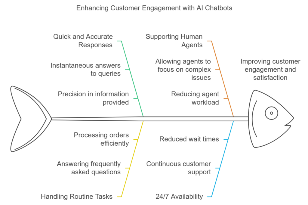 Customer engagement via chatbots