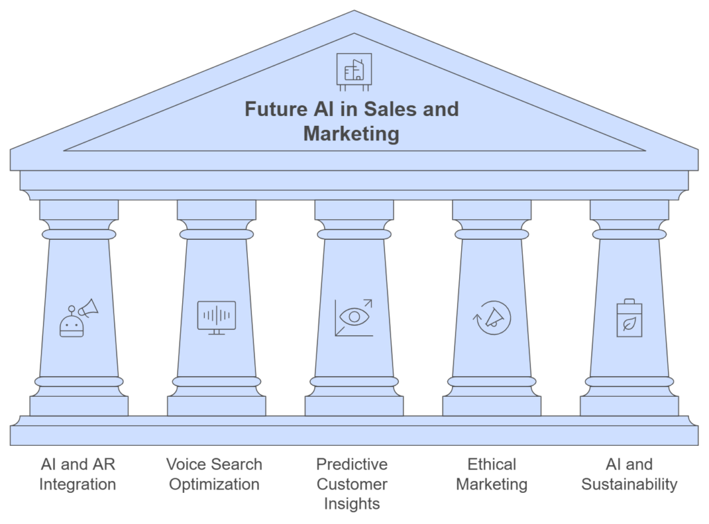 Future AI in Sales and Marketing