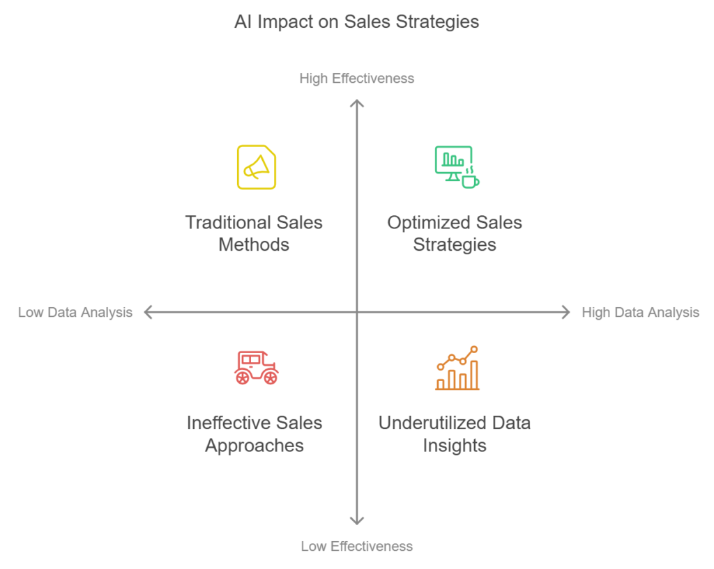 Sales Forecasting Analytics