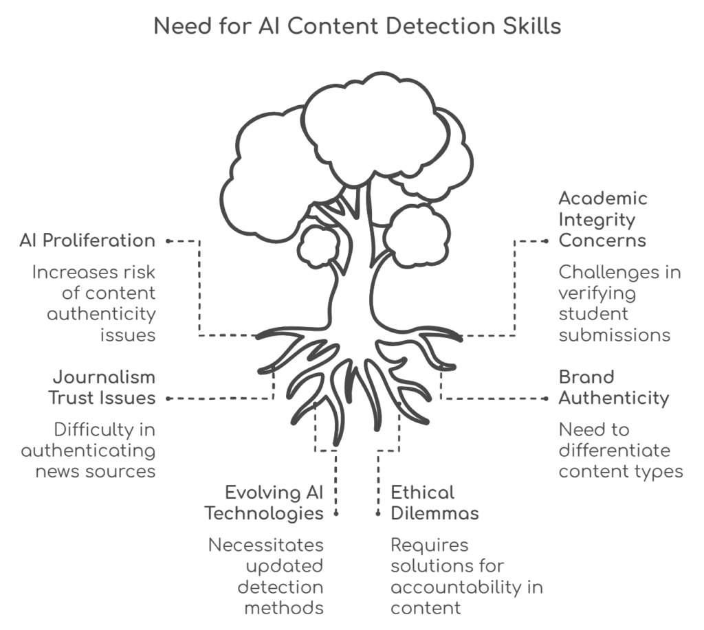 Understanding the Need: Why You Should Learn How to Code a Program That Detects AI