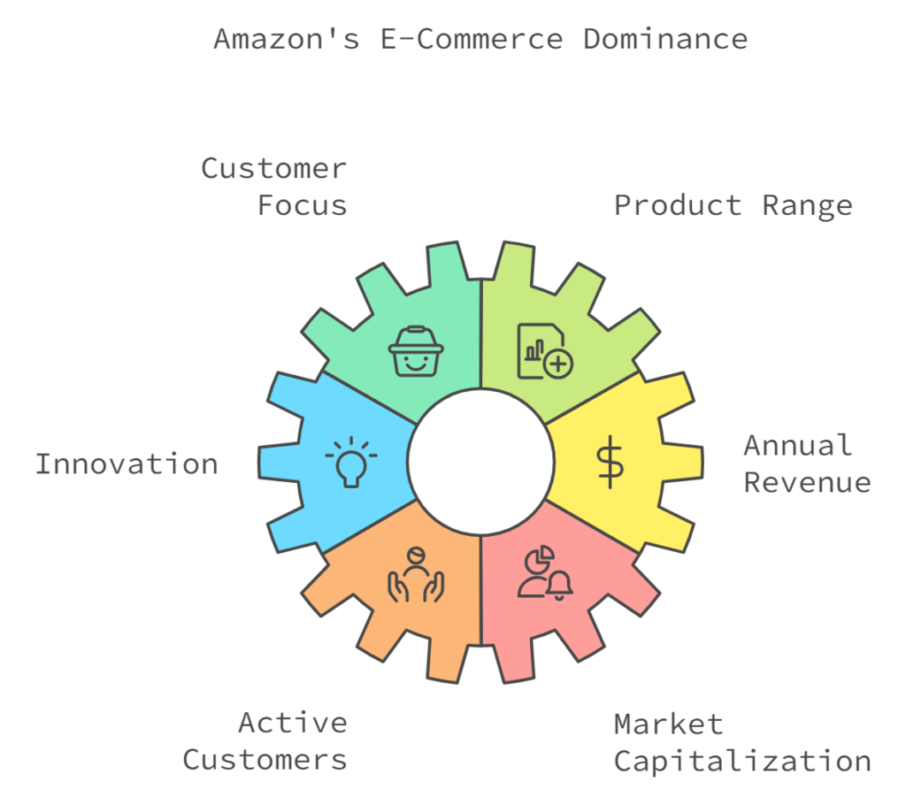 Amazon - The E-Commerce Juggernaut