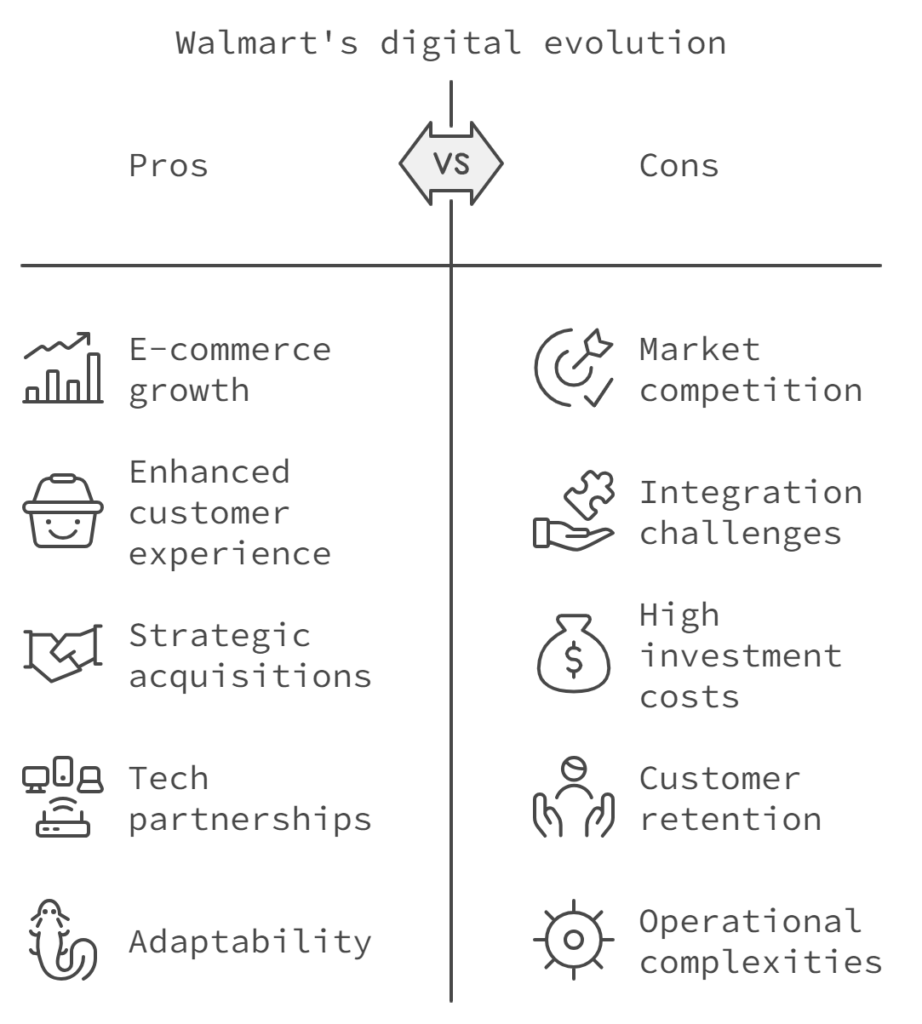 Walmart - Brick-and-Mortar Giant’s Digital Evolution