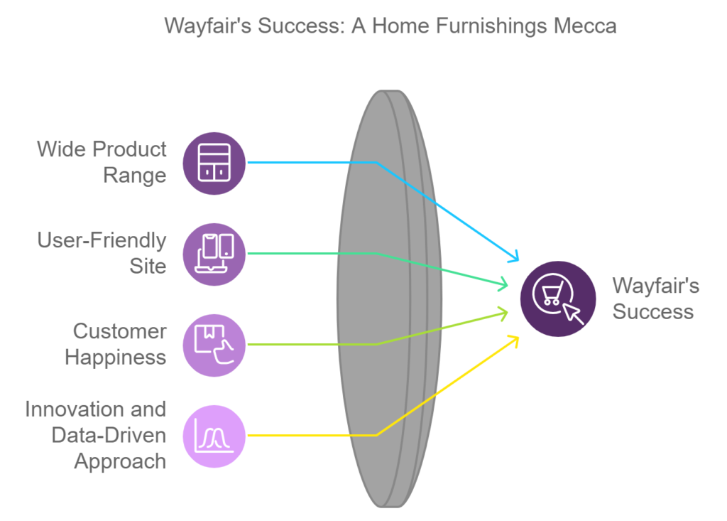 Wayfair - The Home Furnishings Mecca