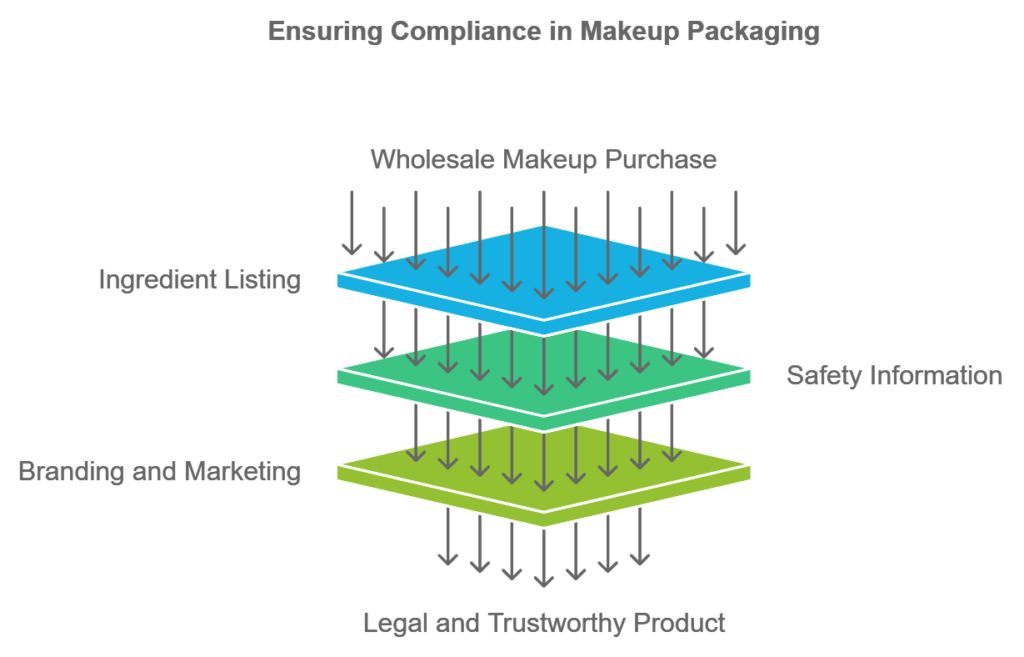 Wholesale Makeup Packaging and Labeling Requirements