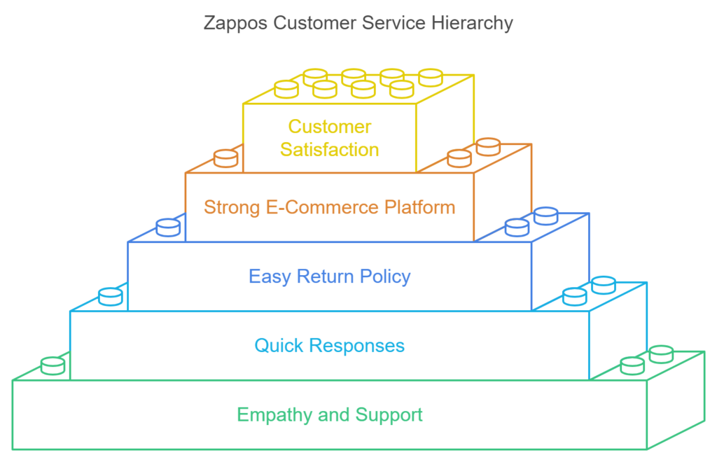 Zappos - Redefining Customer Service in E-Commerce