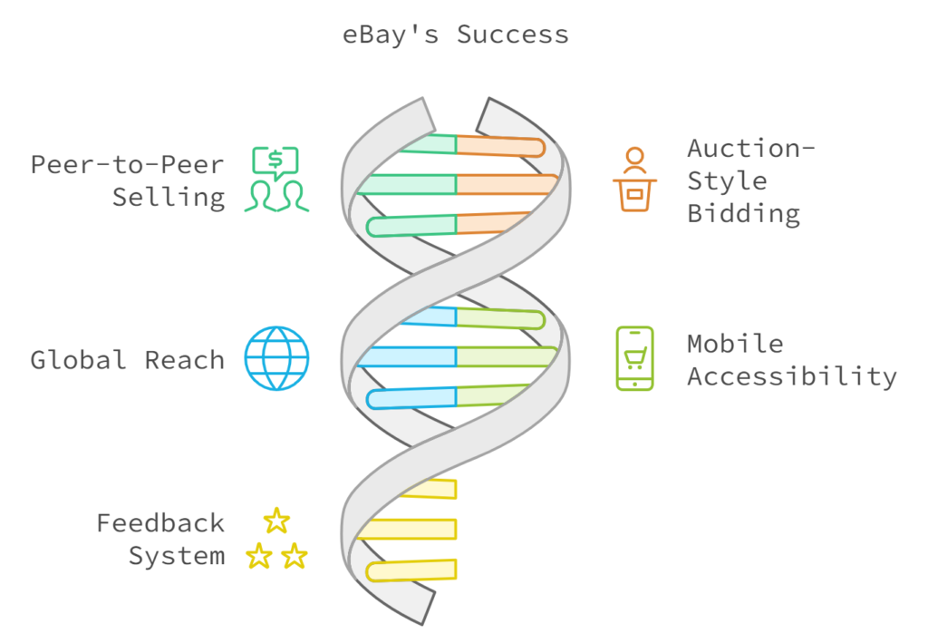 eBay - The Pioneering Online Auction Marketplace