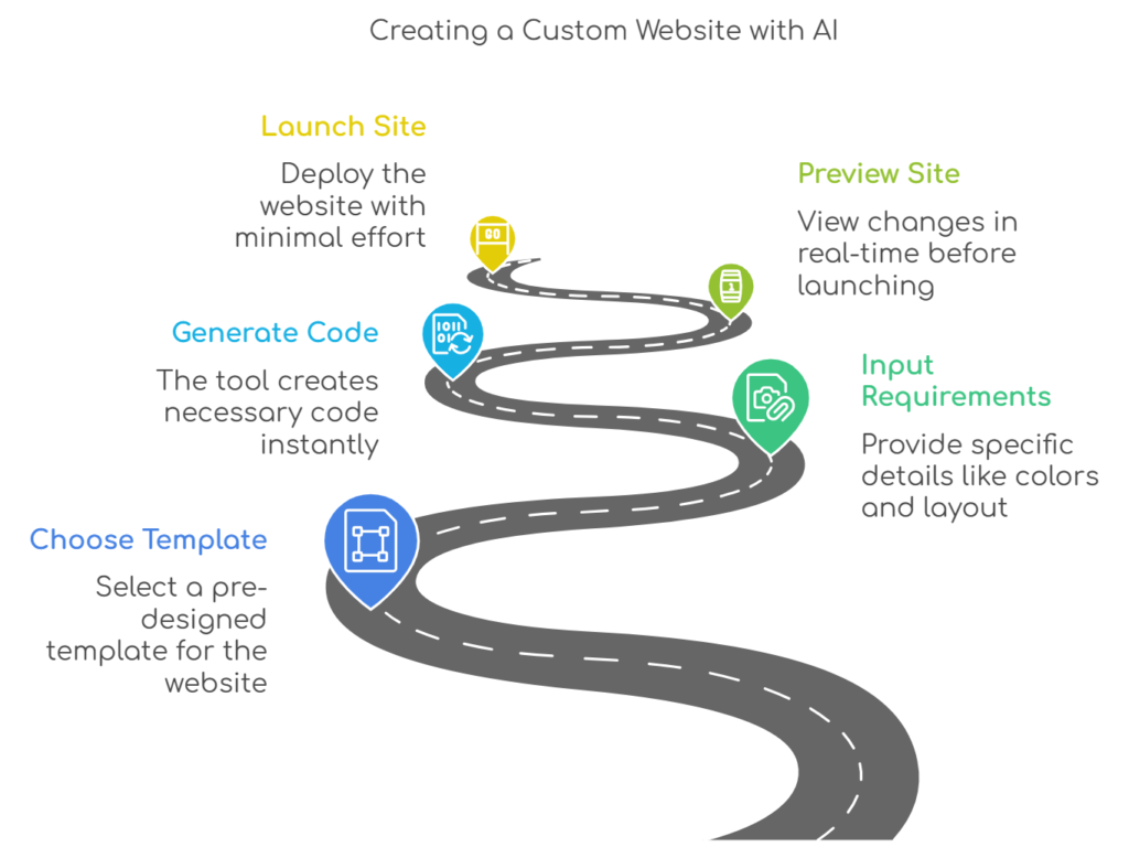 Creating a Custom Website in Minutes with the Best WordPress AI Code Generator