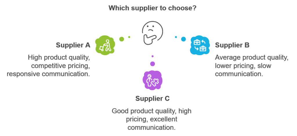 Evaluating Potential Suppliers and Their Products