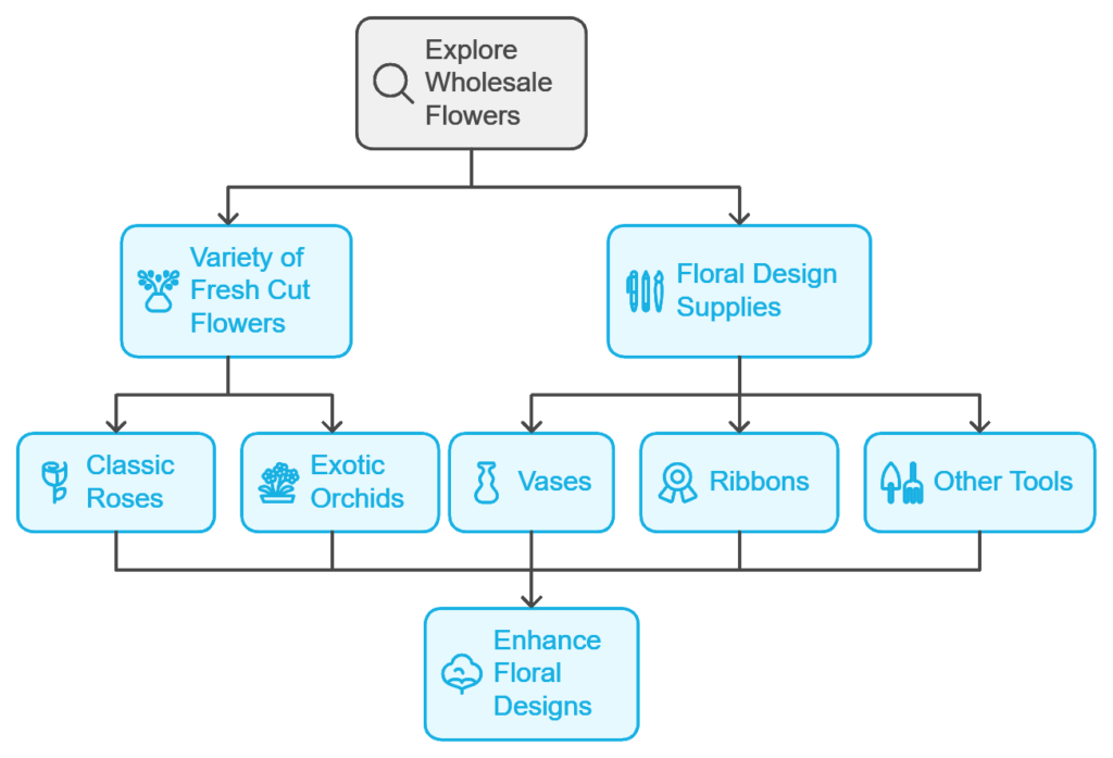Explore the World of Wholesale Flowers and Supplies