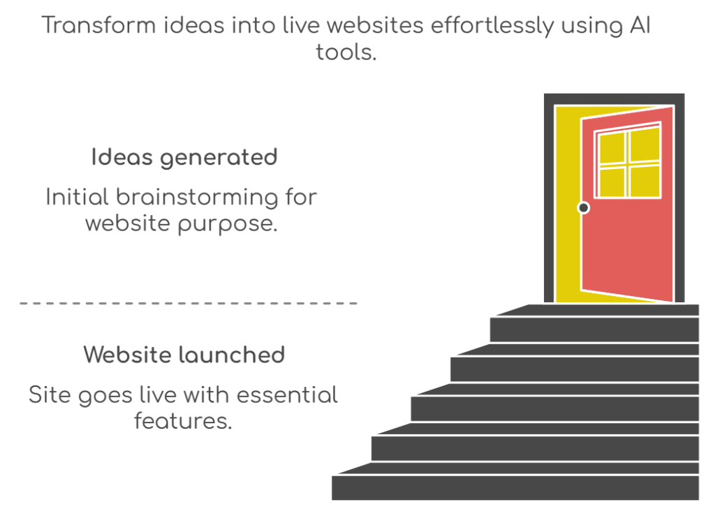 From Idea to Launch: How the Best WordPress AI Code Generator Takes Your Site Live in No Time