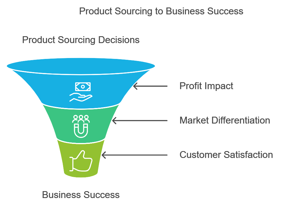 Understanding product sourcing's importance