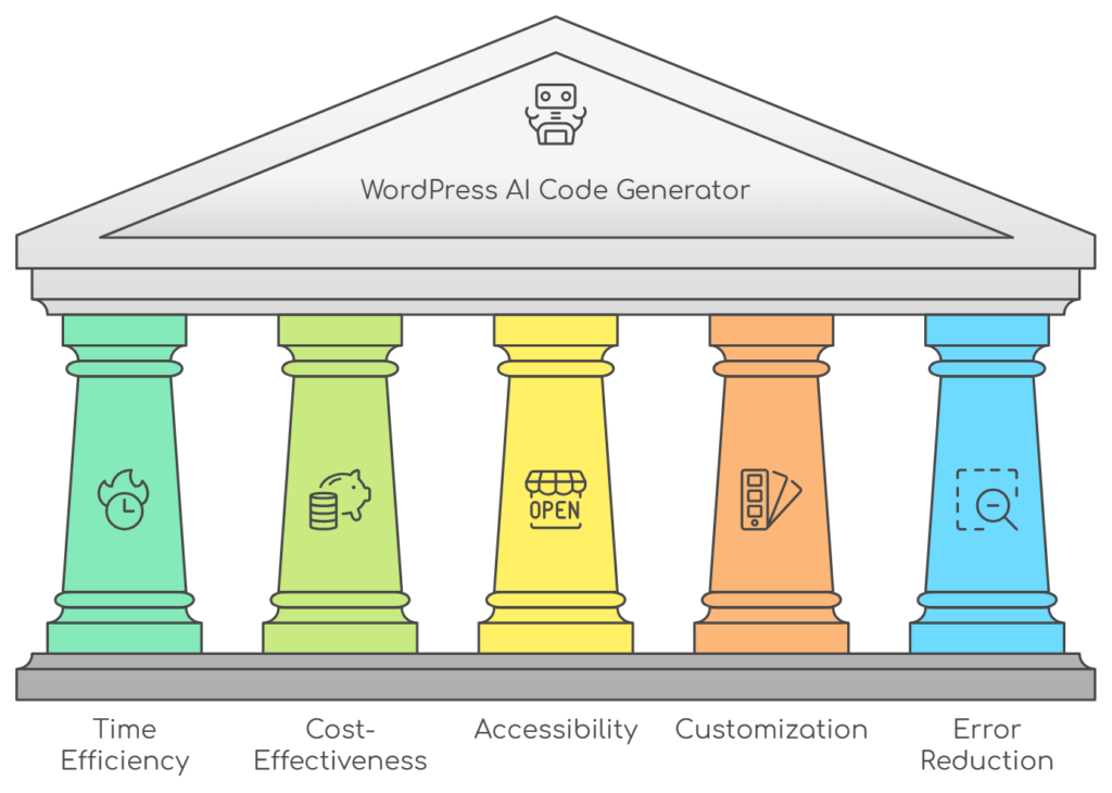 What Makes the Best WordPress AI Code Generator a Must-Have for Entrepreneurs