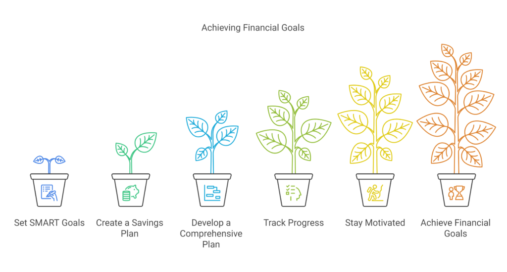 Achievement of Financial Goals - visual selection