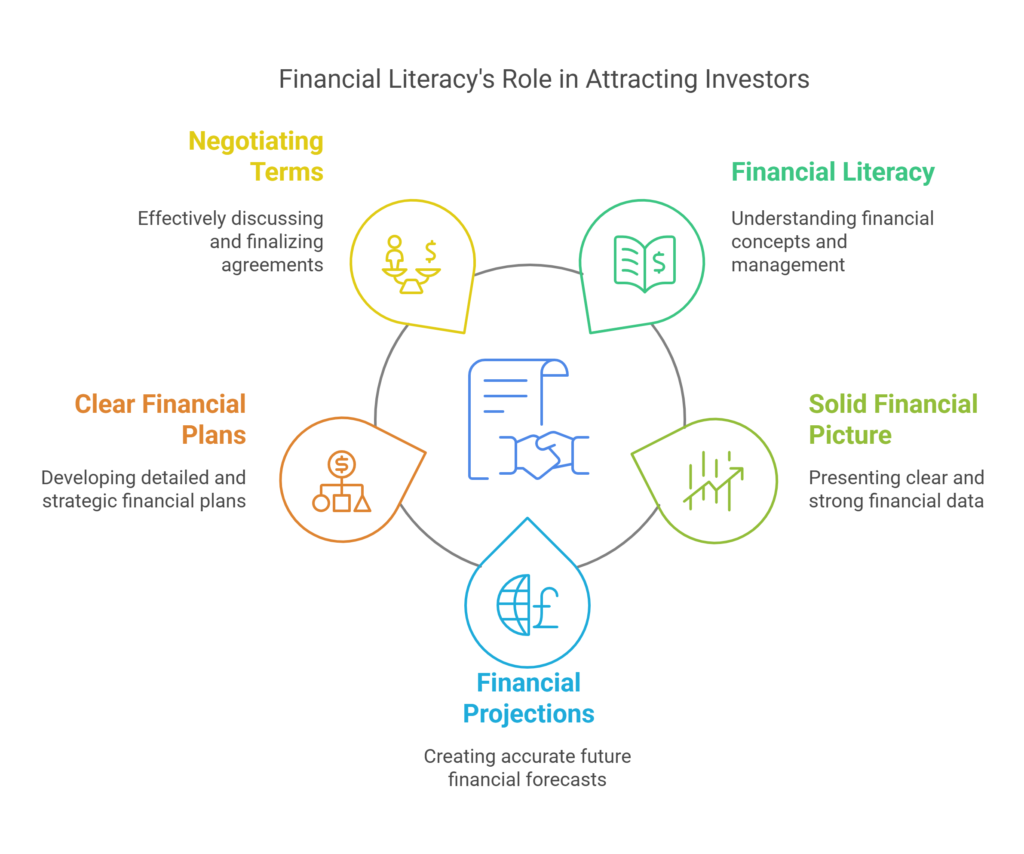 Attracting Investors and Securing Funding - visual selection