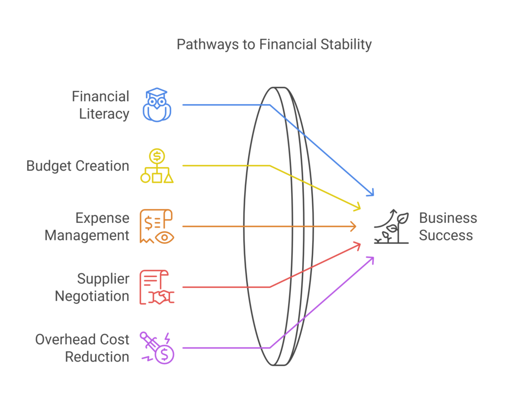 Effective Budgeting and Cost Control - visual selection