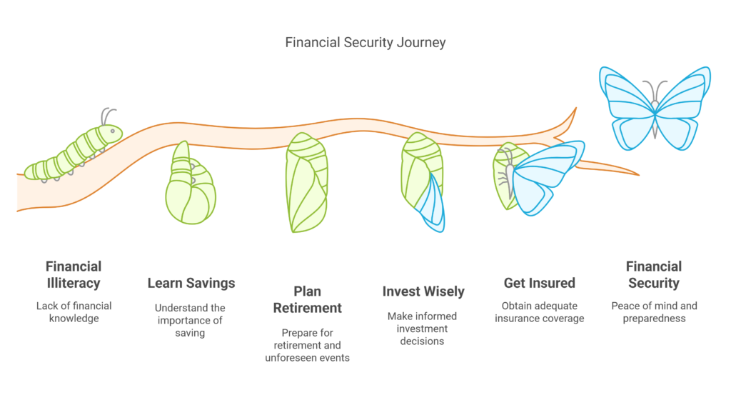 Increased Financial Security - visual selection