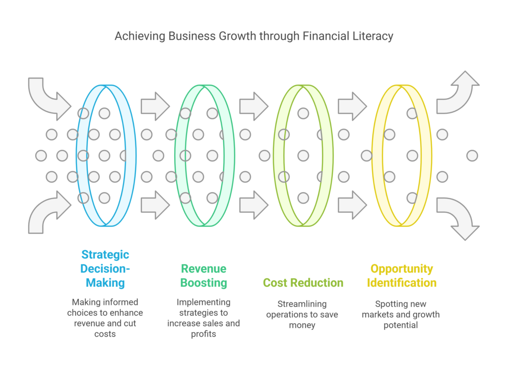 Increased Profitability and Growth - visual selection