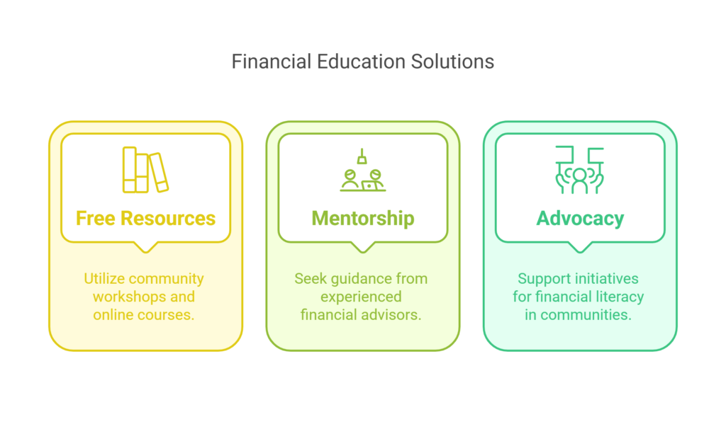 Limited Access to Financial Education - visual selection