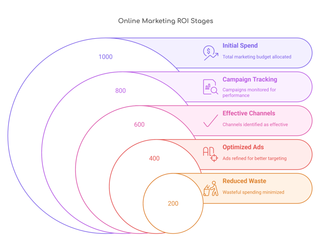 Mastering Online Marketing ROI - visual selection