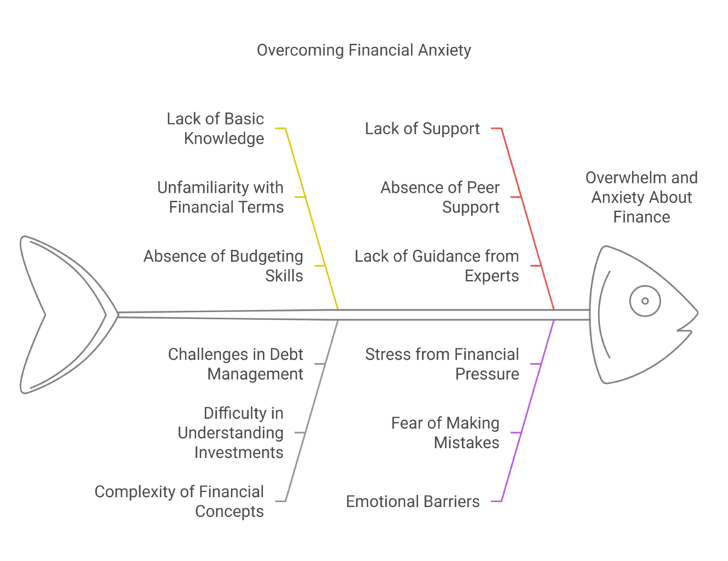 Overwhelm and Anxiety About Finance - visual selection