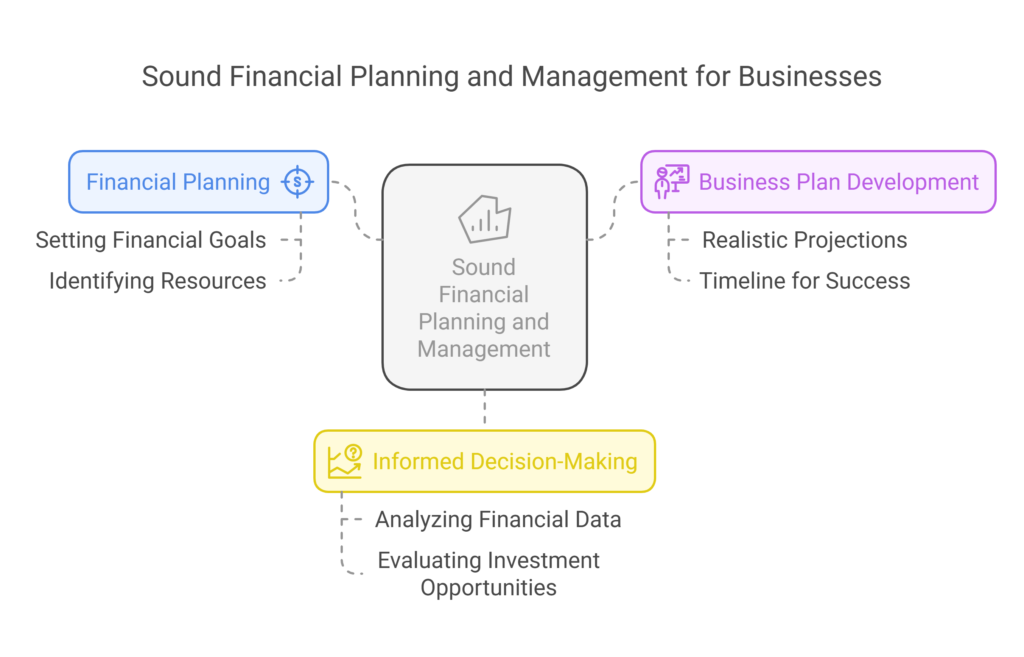 Sound Financial Planning and Management - visual selection